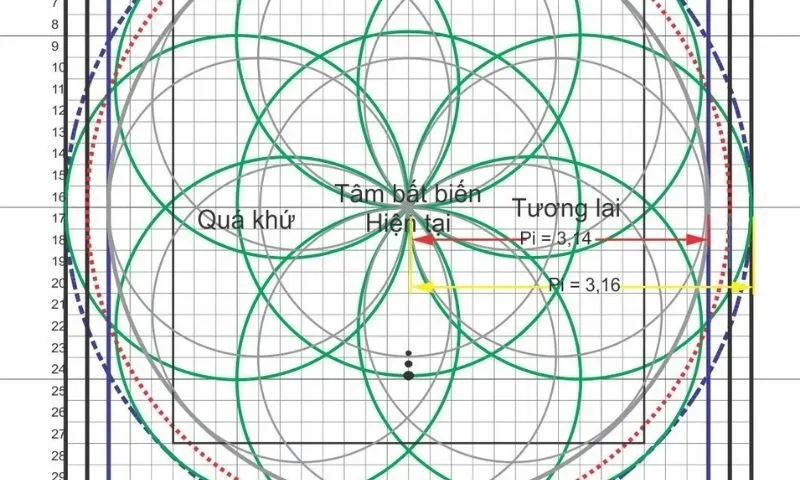 Ý Nghĩa Của Biểu Đồ Mandala Trong Nhân Số Học