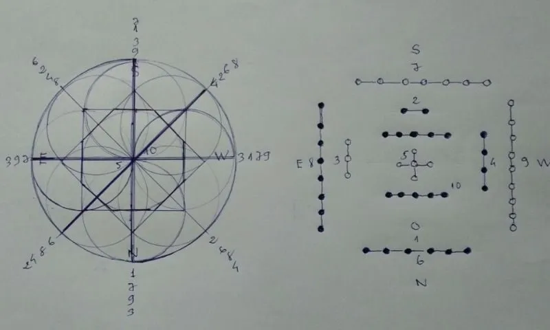 Cách Xây Dựng Biểu Đồ Mandala Trong Nhân Số Học